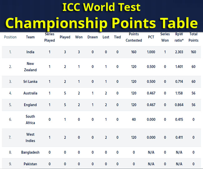 भारत ने बदली ICC World Test Championship की Points Table की सूरत, देखें